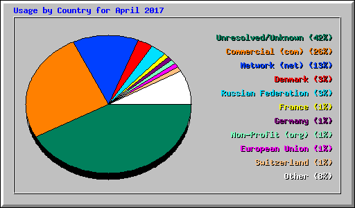 Usage by Country for April 2017