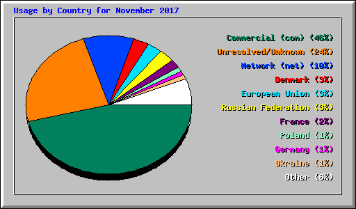 Usage by Country for November 2017