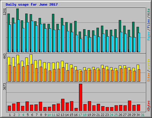 Daily usage for June 2017