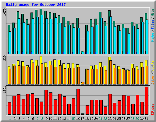 Daily usage for October 2017