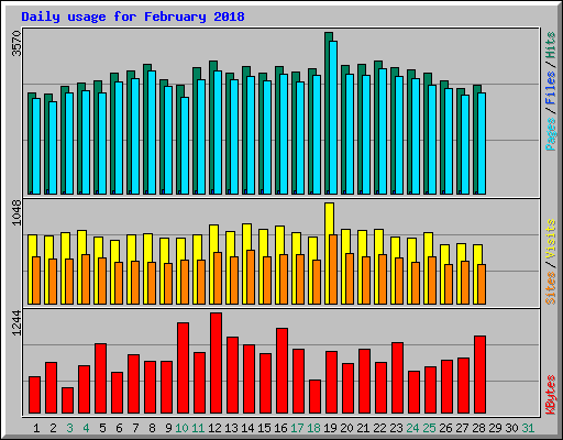 Daily usage for February 2018