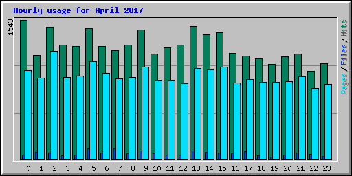 Hourly usage for April 2017
